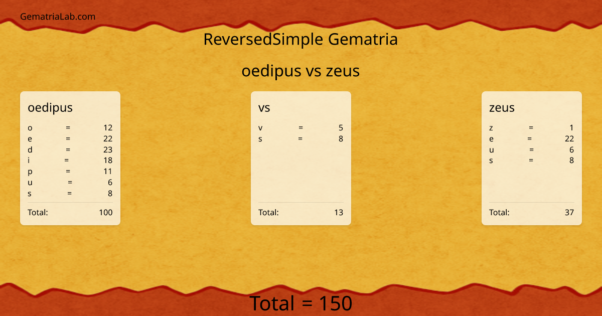 oedipus vs zeus in reversedSimple Gematria